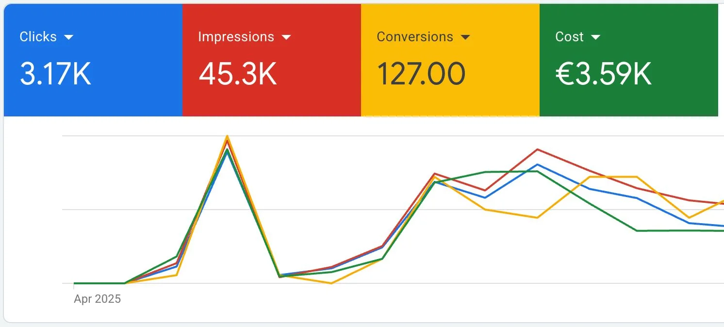 Campaign results in Google Ads: 3.17K clicks, 45.3K impressions, 127 conversions and €3.59K in cost