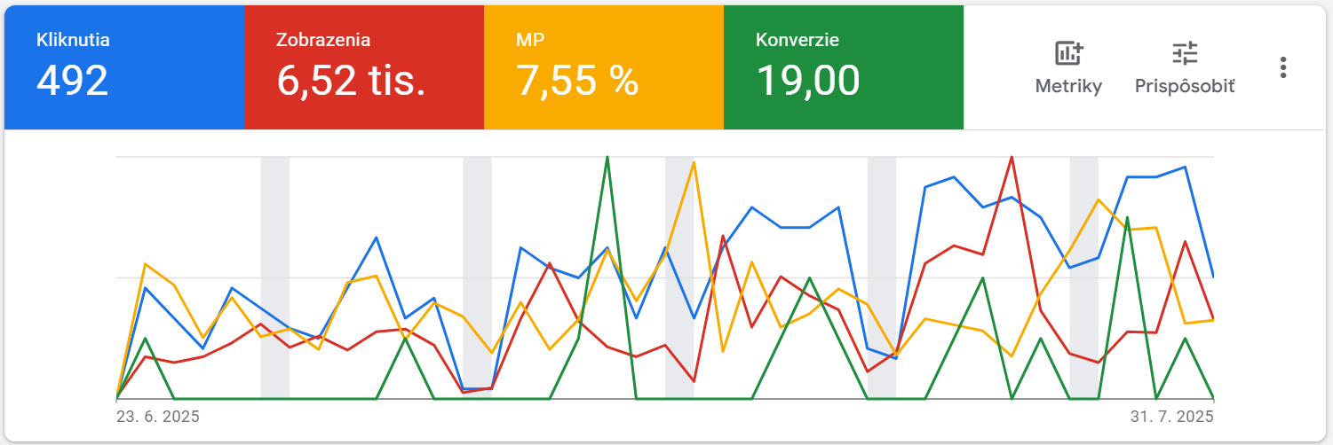 Výsledky výkonnostnej Google reklamy pre high-ticket strechára